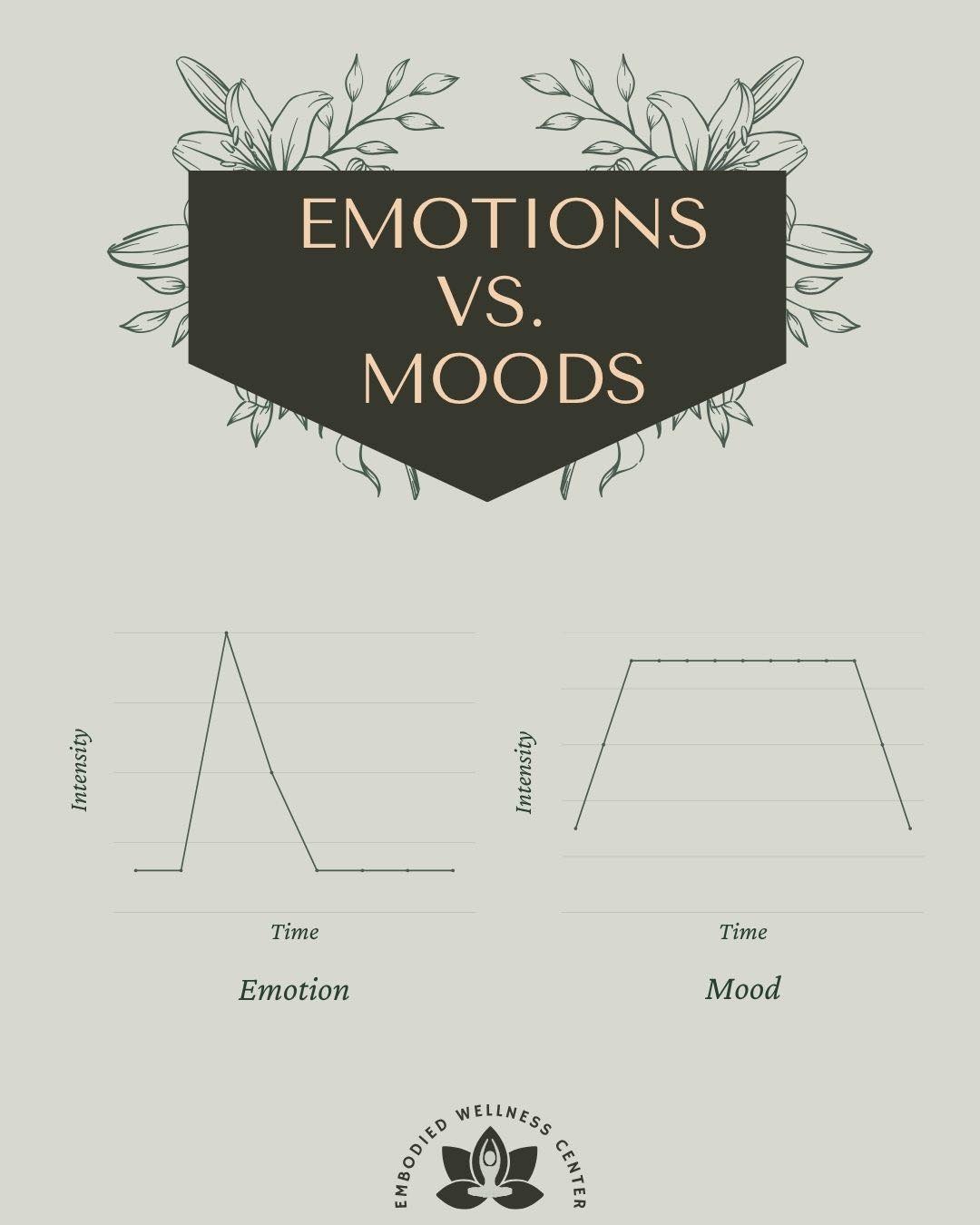 Emotions and moods may feel similar, but they’re not the same. Emotions are intense, short-lived reactions to specific events—like frustration when you hit traffic or joy when you see a friend. Moods, on the other hand, are more long-lasting and less tied to a particular trigger. You might wake up feeling “off” without knowing why. Recognizing the difference can help you manage your emotional well-being with more clarity and self-awareness.